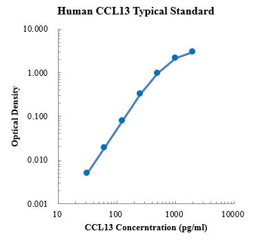 Human CCL13/MCP-4 Cytokine ELISA Kit