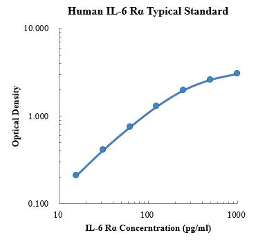 Human IL-6 Rα ELISA Assay Kit