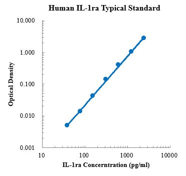 Human IL-1ra/IL-1F3 Cytokine ELISA Kit