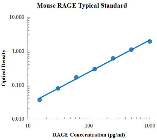 Mouse RAGE ELISA Kit