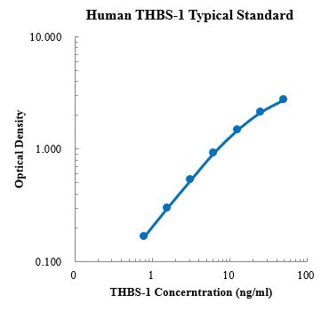 Human Thrombospondin-1/THBS-1 ELISA Kit Plate