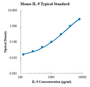 Mouse IL-9 ELISA Kit For Protein Quantification