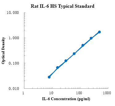 Rat IL-6 High Sensitivity Sandwich ELISA Kit
