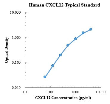 Human CXCL12/SDF-1 Sandwich ELISA Kit