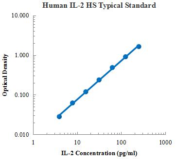 Human IL-2 High Sensitivity Sandwich ELISA Kit