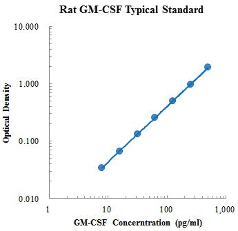Rat GM-CSF ELISA for Protein Quantification