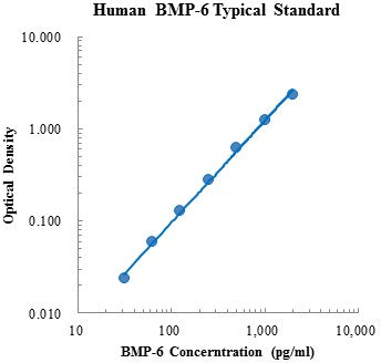 Human BMP-6 ELISA Kit Distributor