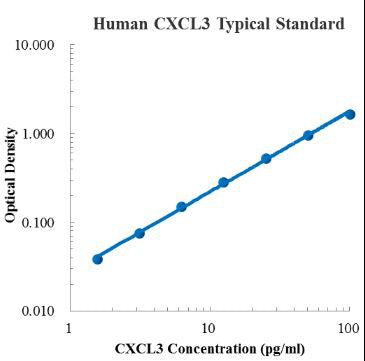 Human CXCL3/GRO-γ ELISA Kit
