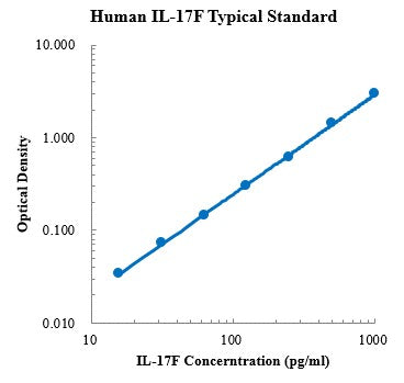 Human IL-17F ELISA Kit For Protein Quantification