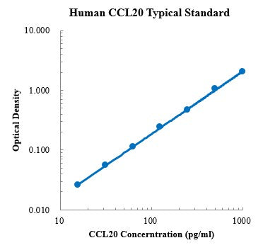 Human CCL20/MIP-3α Antibody ELISA Kit