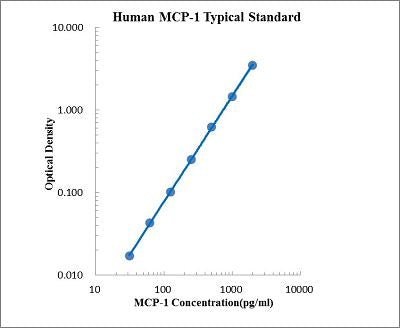 Human MCP-1/CCL2 ELISA Kit Plate