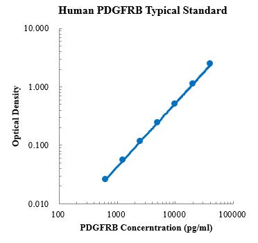 Human PDGFRB/CD140b ELISA Kit Plate