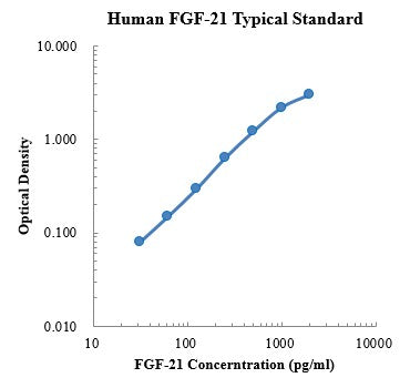 Human FGF-21 Antibody ELISA Kit