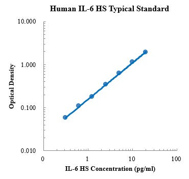 Human IL-6 High Sensitivity ELISA Kit Distributor