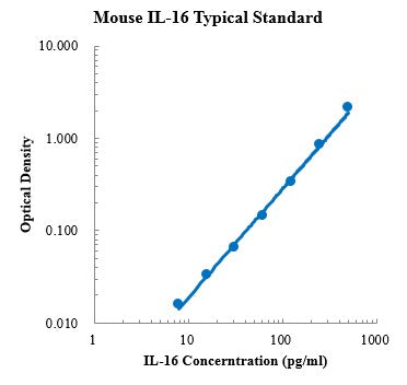 Mouse IL-16 Protein A ELISA Kit