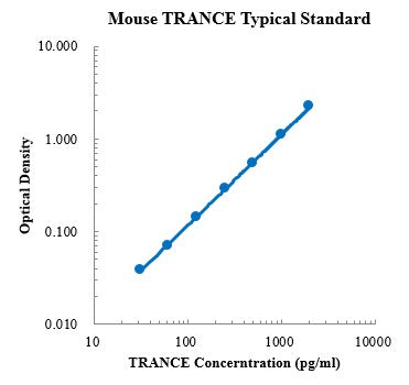 Mouse TRANCE/TNFSF11/RANKL Antibody ELISA Kit