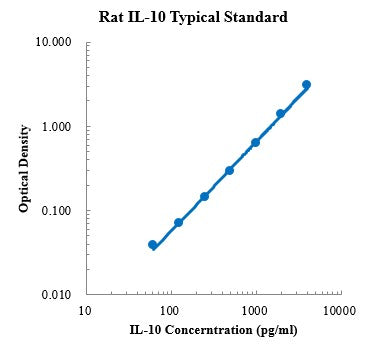 Rat IL-10 Protein A ELISA Kit