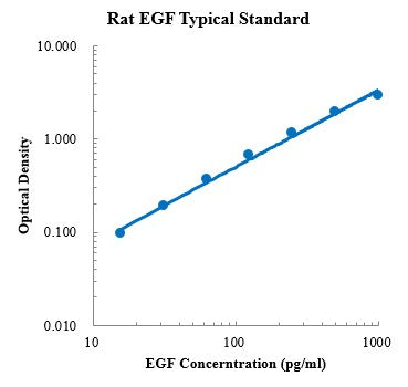 Rat EGF ELISA Kit Distributor