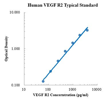 Human VEGF R2/KDR ELISA Kit DsitriButor
