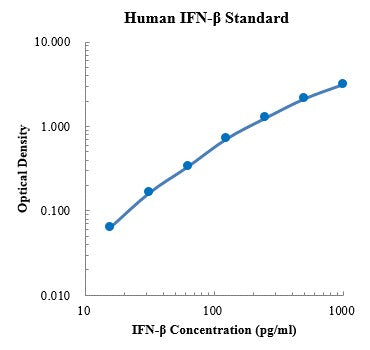 Human IFN-β ELISA Kit Distributor