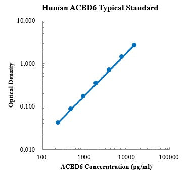 Human ACBD6 ELISA Kit For Protein Quantification
