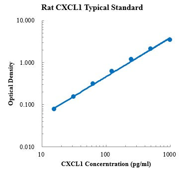 Rat CXCL1/KC Protein A ELISA Kit