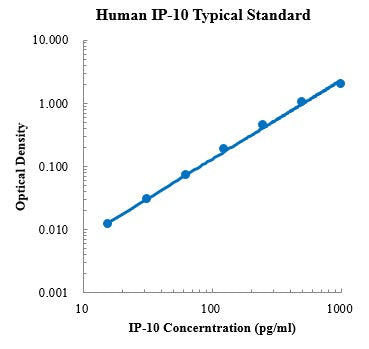 Human CXCL-10/IP-10 ELISA Kit Plate