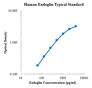96 Well Human Endoglin/CD105 ELISA Kit