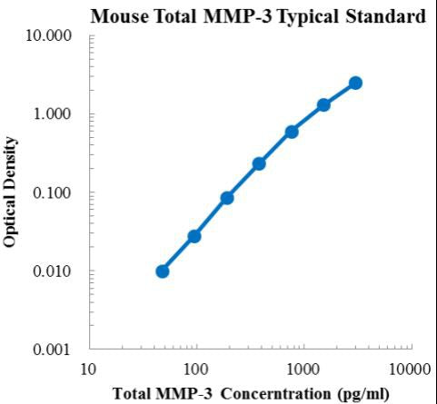 Mouse Total MMP-3 ELISA Kit