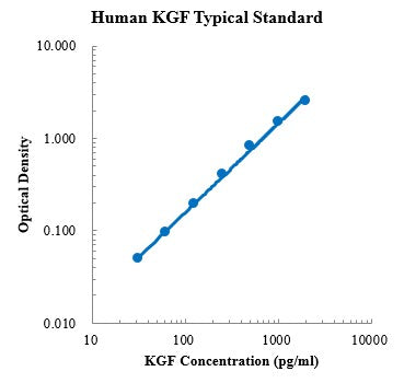 Human KGF/FGF-7 Antibody ELISA Kit