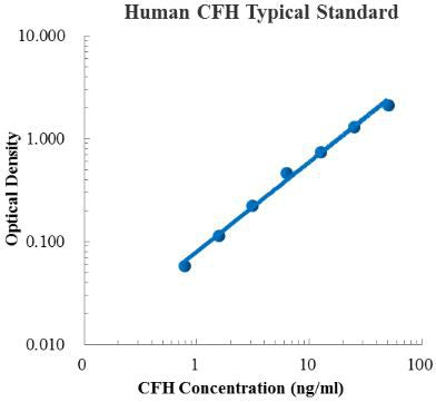 Human Complement Factor H/CFH ELISA Kit