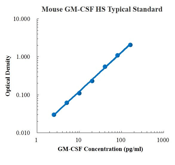 Mouse GM-CSF High Sensitivity ELISA Kit