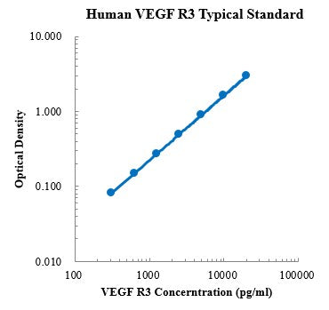 Human VEGF R3/Flt-4 Antibody ELISA Kit
