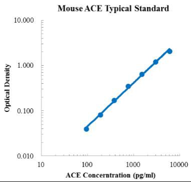 Mouse ACE/CD143 ELISA Kit