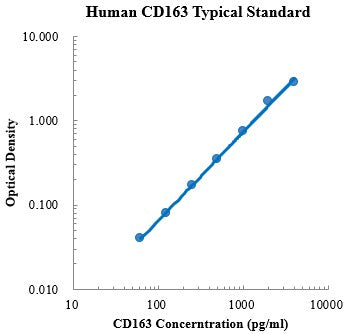Human SCD163 ELISA Kit Only for Research Use