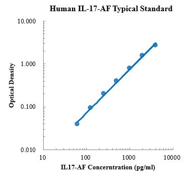 Human IL-17AF Antibody ELISA Kit