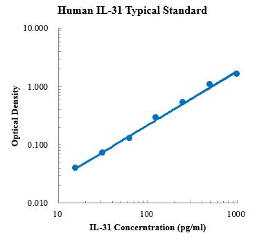 Human IL-31 Protein A ELISA Kit