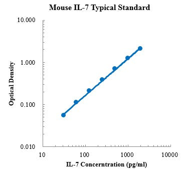 Mouse IL-7 ELISA Kit for Protein Quantification