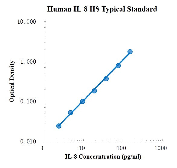 Human IL-8 High Sensitivity ELISA Kit