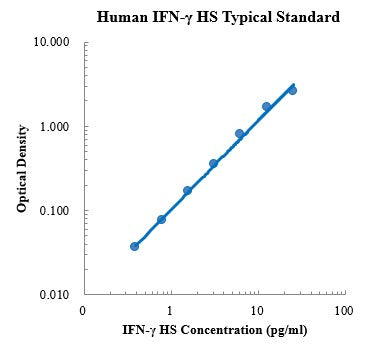 Human IFN-γ High Sensitivity ELISA Kit Plate