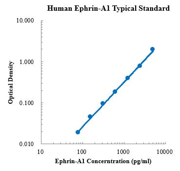 Human Ephrin-A1/EFNA1 Antibody ELISA Kit