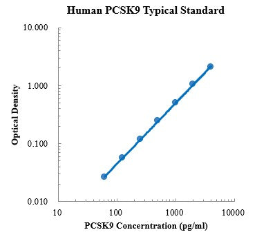 Human Proprotein Convertase 9/PCSK9 Antibody ELISA Kit