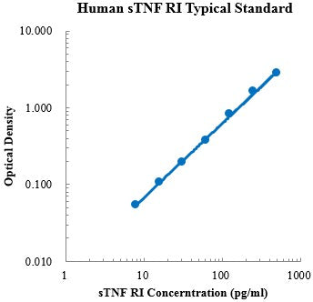 Human STNF RI/TNFRSF1A ELISA Kit Plate