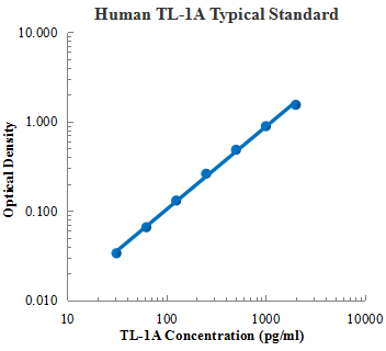 Human TL-1A/TNFSF15 ELISA Kit