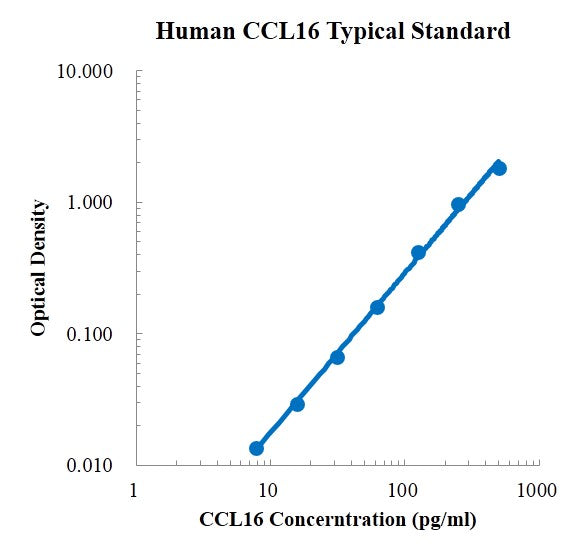 Human CCL16/HCC-4/NCC-4 ELISA Kit