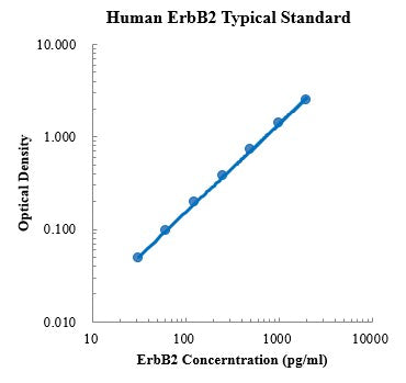 Human ErBB2/HER2/CD340 ELISA Kit Plate