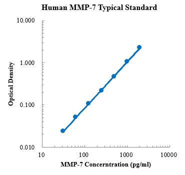 Human MMP-7 ELISA Kit Plate