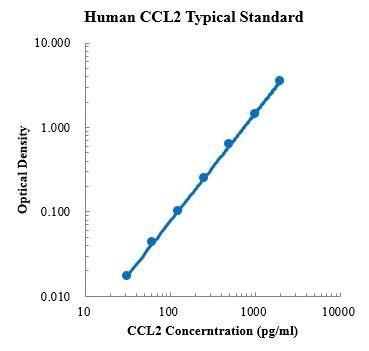 Human CCL2MCP-1 ELISA Kit
