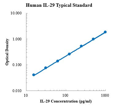 Human IL-29 ELISA Kit For Protein Quantification