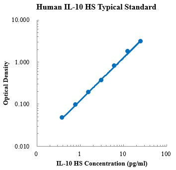 Human IL-10 High Sensitivity ELISA Assay Kit